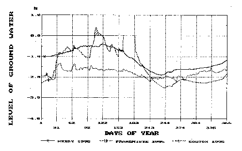  hladina v roce 1995