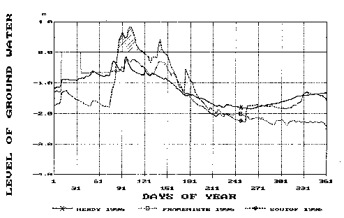 hladina v roce 1996