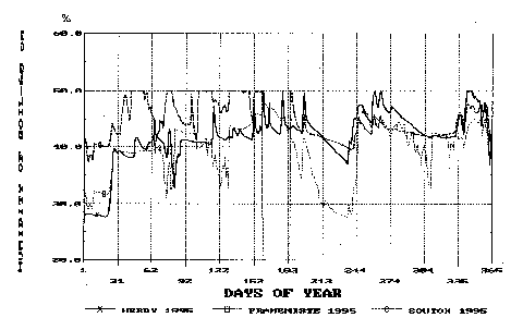pùdní vlhkost v roce 1995